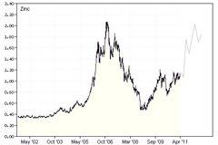 Forex (Форекс), Акции, Опции, Злато, Имоти - Инвестиции :: Цинк, цена (Zinc price)