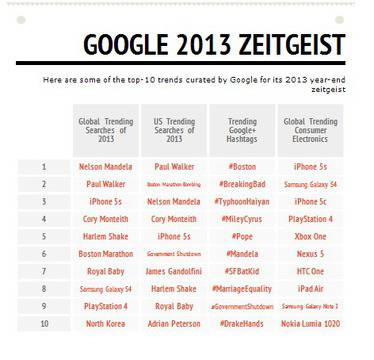 Вижте кои са най-популярните търсения за 2013 в Google Search