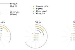 Колко дълго трябва да работите в различни градове в света, за да си купите iPhone 6 или Биг Мак