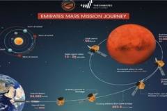 ОАЕ ще излъчи на живо пристигането на мисията Ал-Амал в орбита около Марс